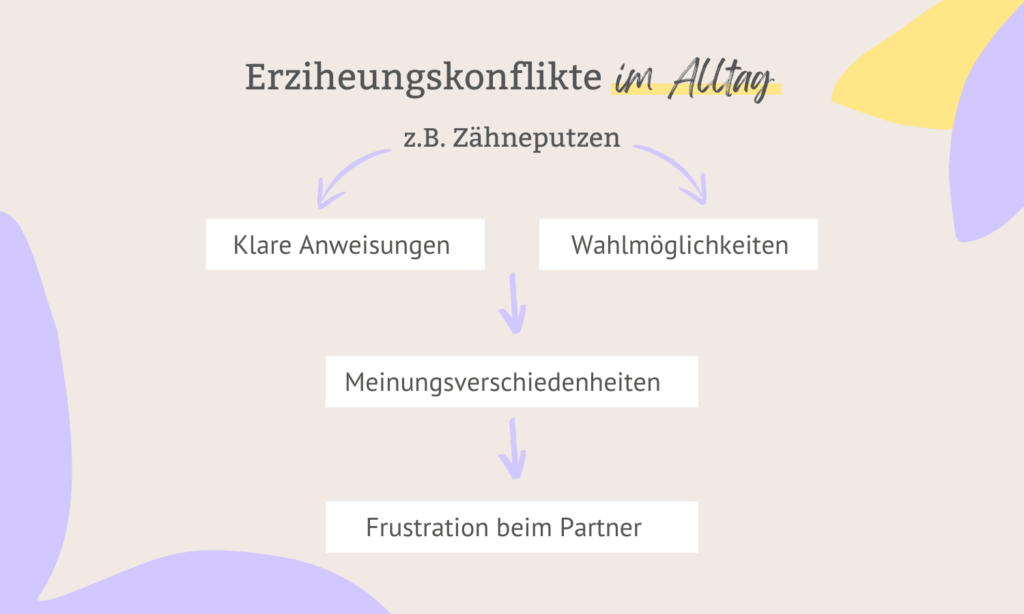 erziehungskonflikte-mit-partner-im-alltag