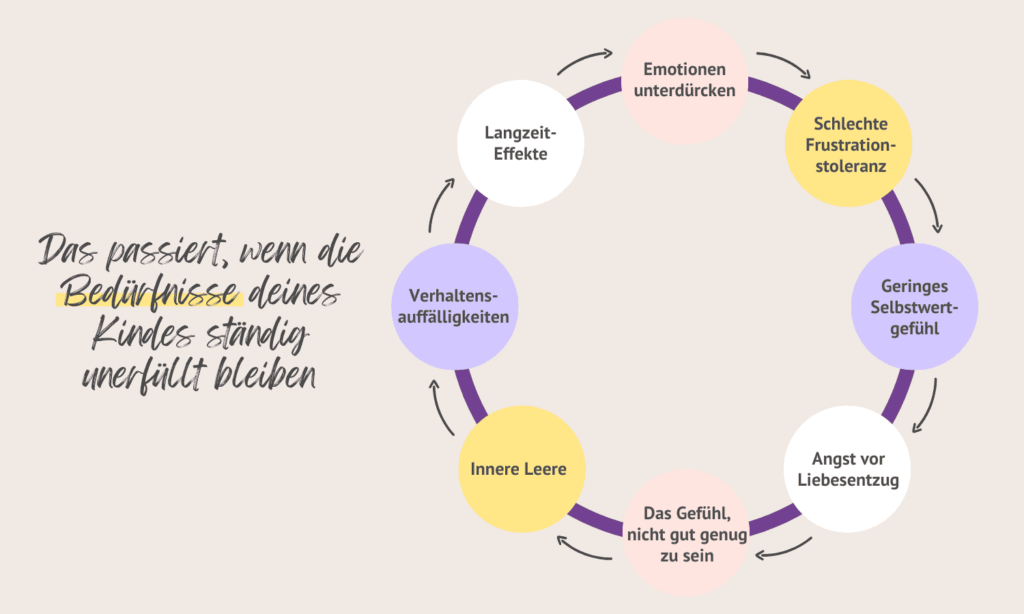 kreislauf-unerfuellte-beduerfnisse-kind